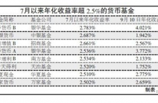 超六成货币基金收益率不足2%，你还在坚守吗？