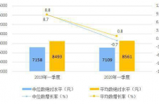 一季度人均可支配收入8561元 比上年同期实际下降3.9%