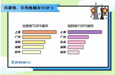 携程发布《2020“五一”旅游消费新趋势大数据报告》：五一出游人数将创新高