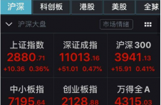 A股集体高开：沪指涨0.36%，金融股活跃