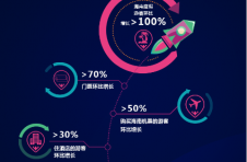 自贸港将迎“100天”！海南旅游迎来新机遇 游客环比增长超6成