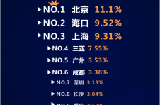 自贸港将迎“100天”！海南旅游迎来新机遇 游客环比增长超6成