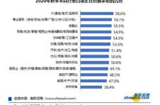 又到秋季跳槽季：今年超六成白领积极行动，这两个行业占比高