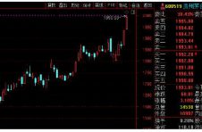 沪指午间小幅收跌0.03% 酿酒等板块领跌