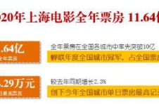 2020上海电影市场票房11.64亿元 领跑全国城市票房