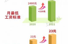 最高每月涨200元 上调最低工资将如何影响劳动力市场？