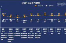 “处暑”不“出暑”，近期仍是高温天