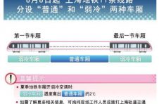 【问答】听说上海地铁车厢推行“分区调温”，何时开始？哪几条线路有？