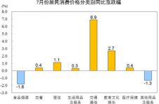 国家统计局：7月份居民消费价格同比上涨1.0%