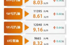 【提示】降价！上海成品油价明起下调0.4-0.49元/升，一箱油约省22元
